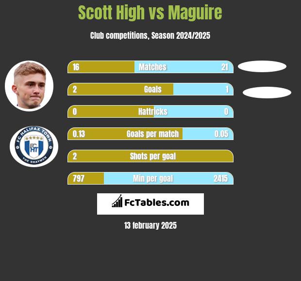 Scott High vs Maguire h2h player stats