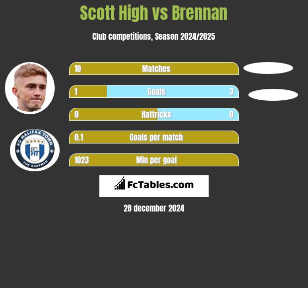 Scott High vs Brennan h2h player stats