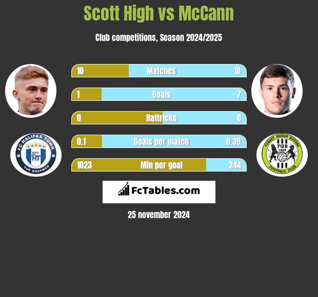 Scott High vs McCann h2h player stats