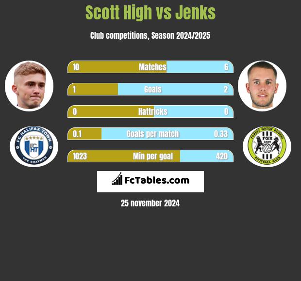 Scott High vs Jenks h2h player stats