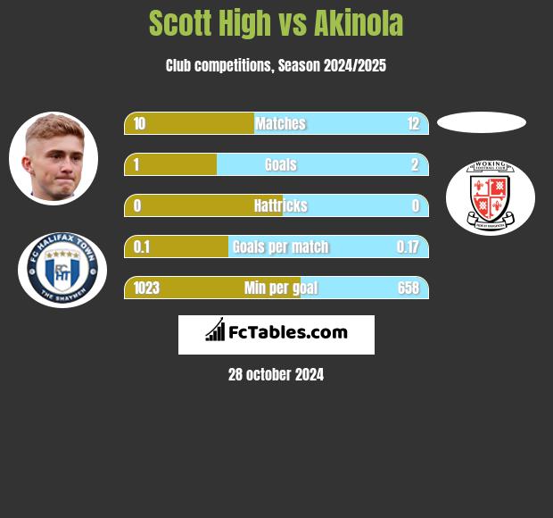 Scott High vs Akinola h2h player stats