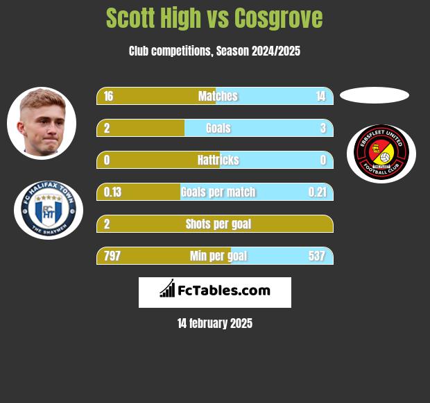 Scott High vs Cosgrove h2h player stats