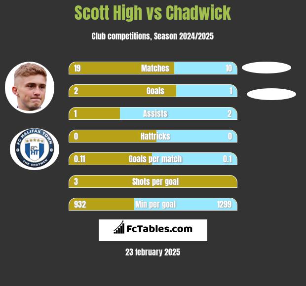 Scott High vs Chadwick h2h player stats