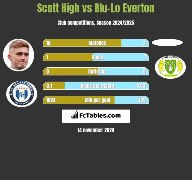 Scott High vs Blu-Lo Everton h2h player stats