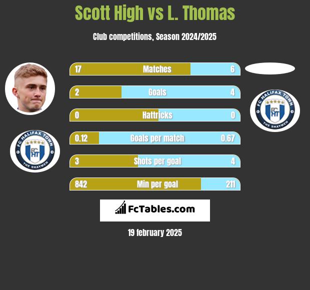 Scott High vs L. Thomas h2h player stats