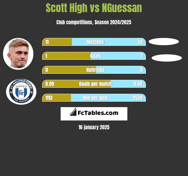 Scott High vs NGuessan h2h player stats