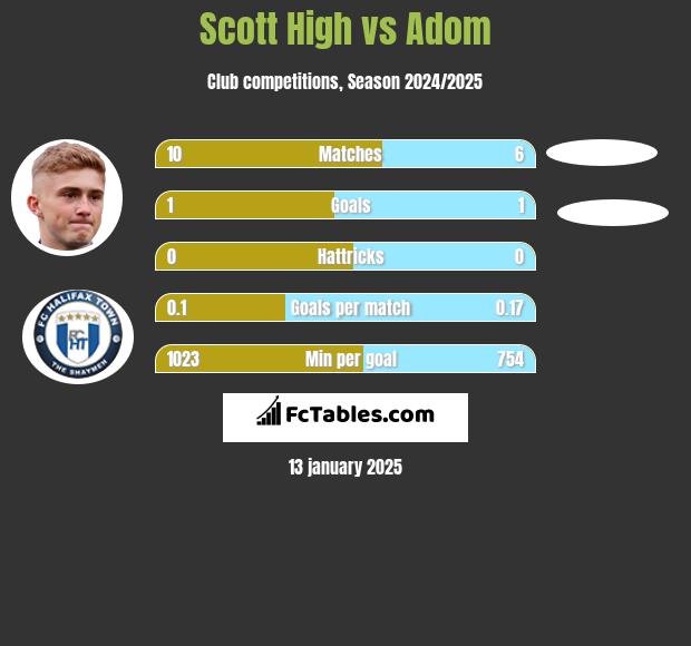 Scott High vs Adom h2h player stats