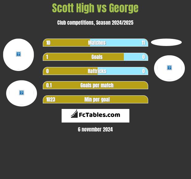 Scott High vs George h2h player stats