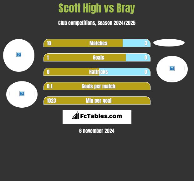 Scott High vs Bray h2h player stats