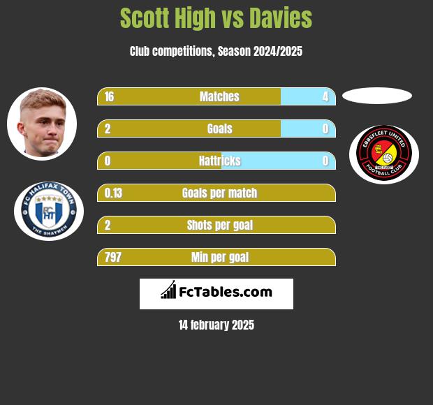 Scott High vs Davies h2h player stats