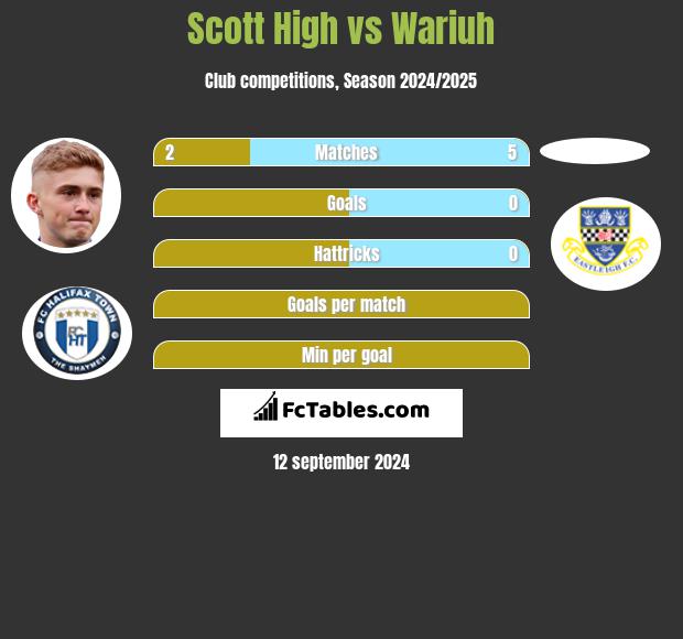 Scott High vs Wariuh h2h player stats