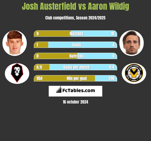 Josh Austerfield vs Aaron Wildig h2h player stats