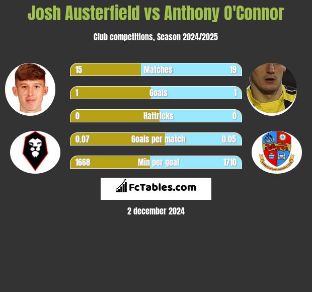 Josh Austerfield vs Anthony O'Connor h2h player stats