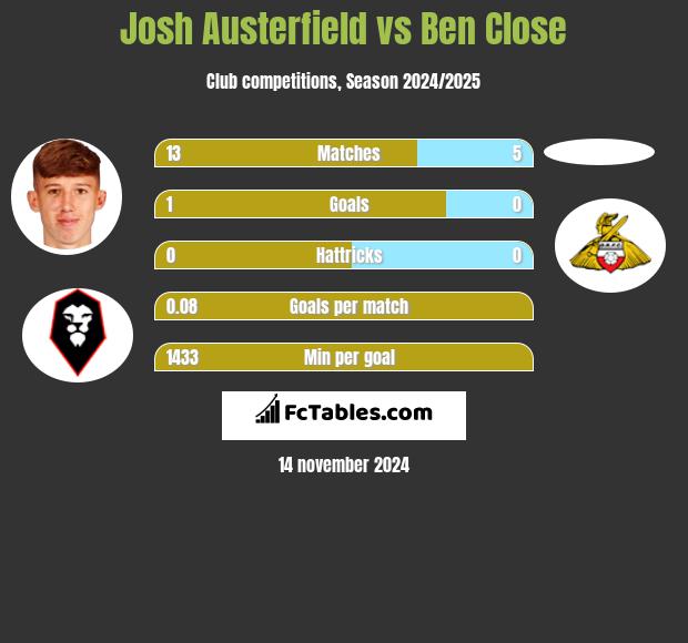 Josh Austerfield vs Ben Close h2h player stats