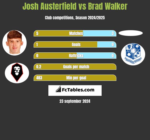 Josh Austerfield vs Brad Walker h2h player stats