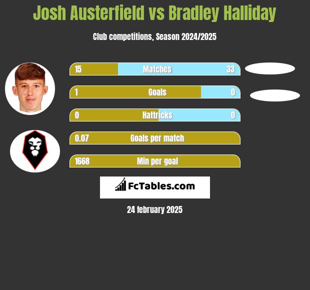 Josh Austerfield vs Bradley Halliday h2h player stats