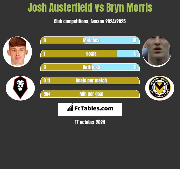 Josh Austerfield vs Bryn Morris h2h player stats