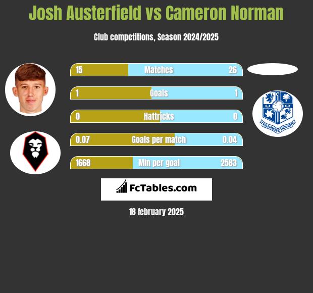 Josh Austerfield vs Cameron Norman h2h player stats