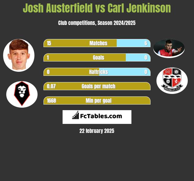 Josh Austerfield vs Carl Jenkinson h2h player stats