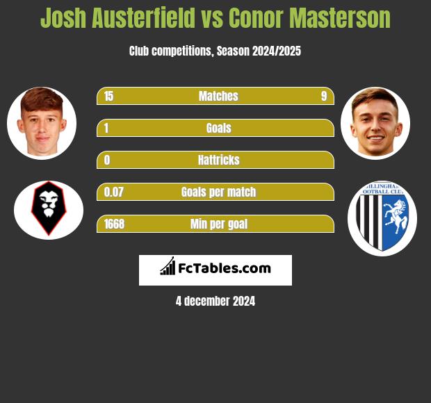 Josh Austerfield vs Conor Masterson h2h player stats