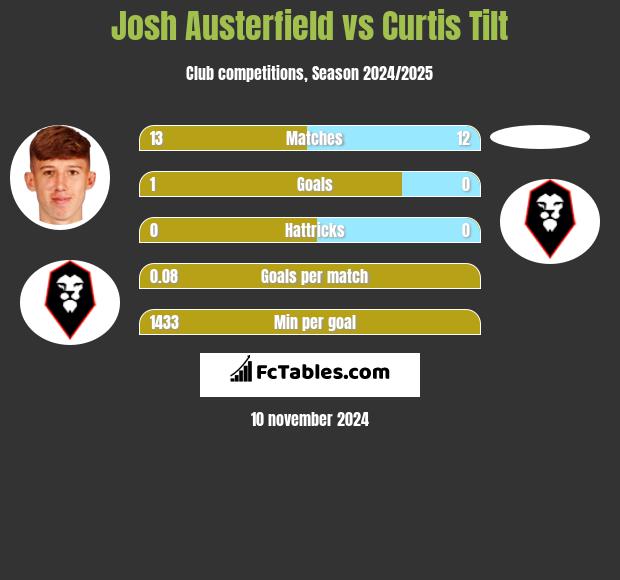 Josh Austerfield vs Curtis Tilt h2h player stats