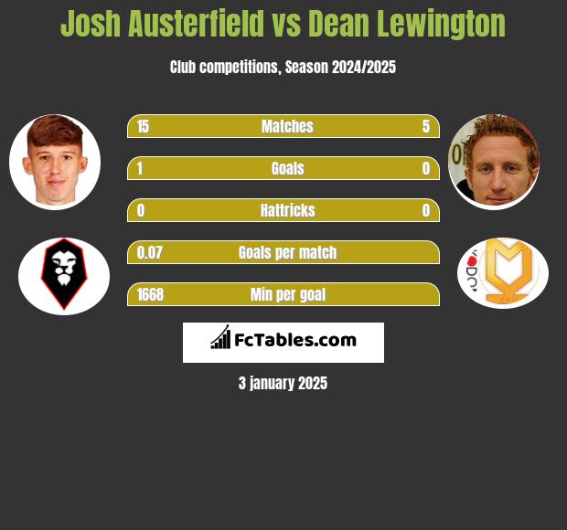 Josh Austerfield vs Dean Lewington h2h player stats