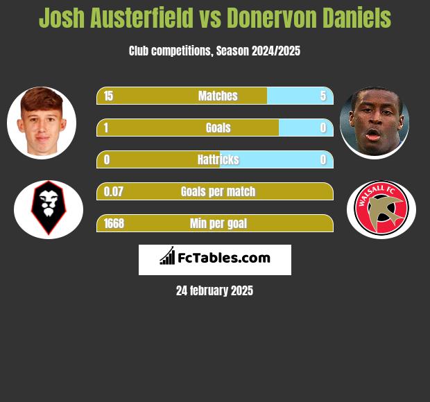 Josh Austerfield vs Donervon Daniels h2h player stats