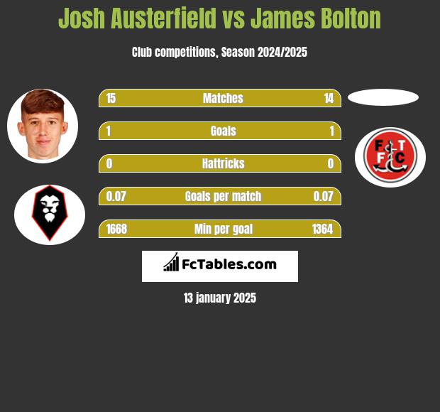 Josh Austerfield vs James Bolton h2h player stats