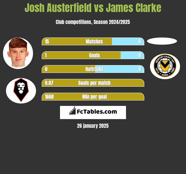 Josh Austerfield vs James Clarke h2h player stats