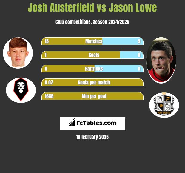 Josh Austerfield vs Jason Lowe h2h player stats