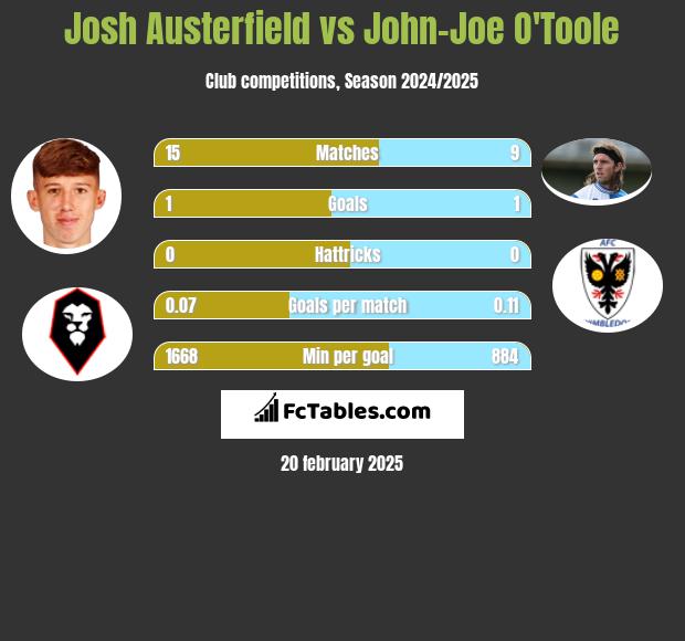 Josh Austerfield vs John-Joe O'Toole h2h player stats