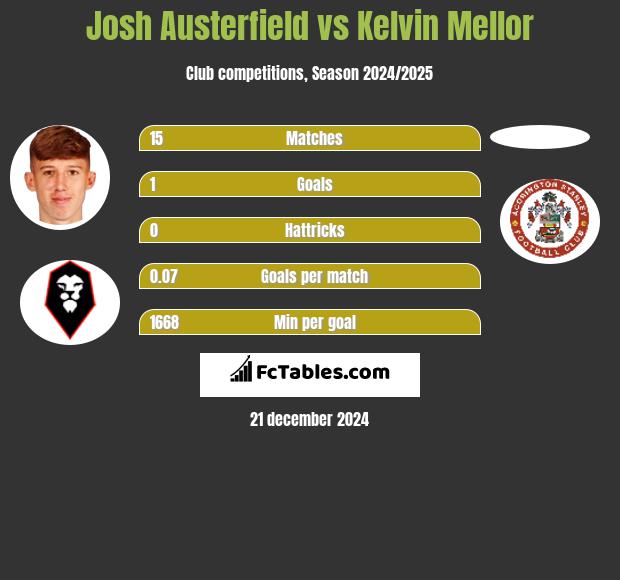 Josh Austerfield vs Kelvin Mellor h2h player stats