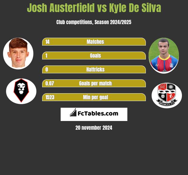 Josh Austerfield vs Kyle De Silva h2h player stats