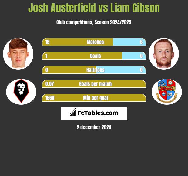 Josh Austerfield vs Liam Gibson h2h player stats