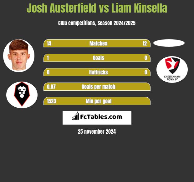 Josh Austerfield vs Liam Kinsella h2h player stats