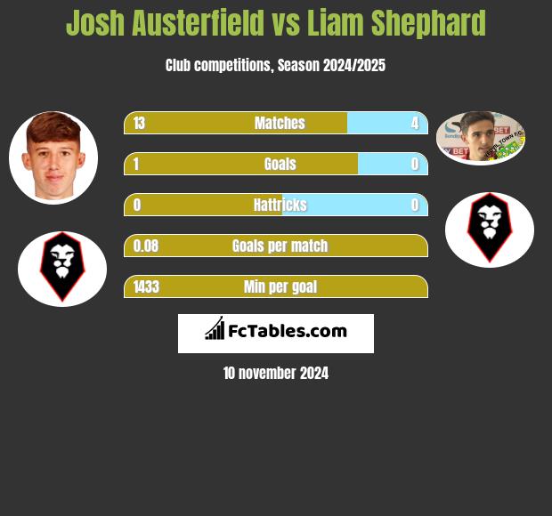 Josh Austerfield vs Liam Shephard h2h player stats