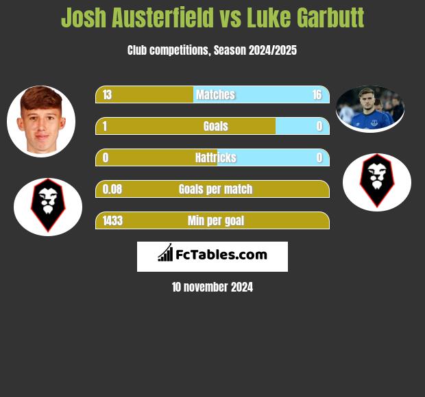 Josh Austerfield vs Luke Garbutt h2h player stats