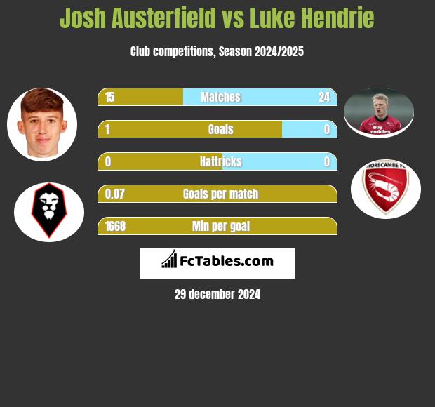 Josh Austerfield vs Luke Hendrie h2h player stats