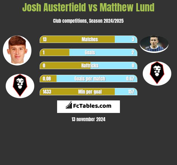 Josh Austerfield vs Matthew Lund h2h player stats