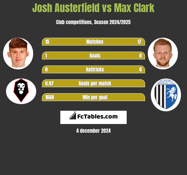 Josh Austerfield vs Max Clark h2h player stats