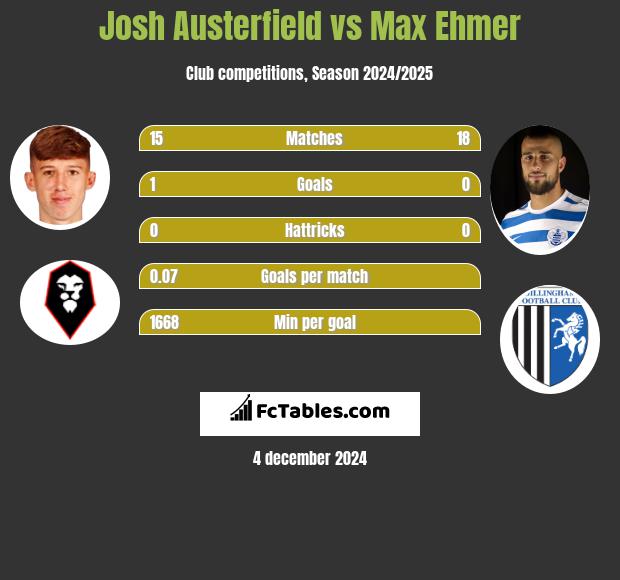 Josh Austerfield vs Max Ehmer h2h player stats