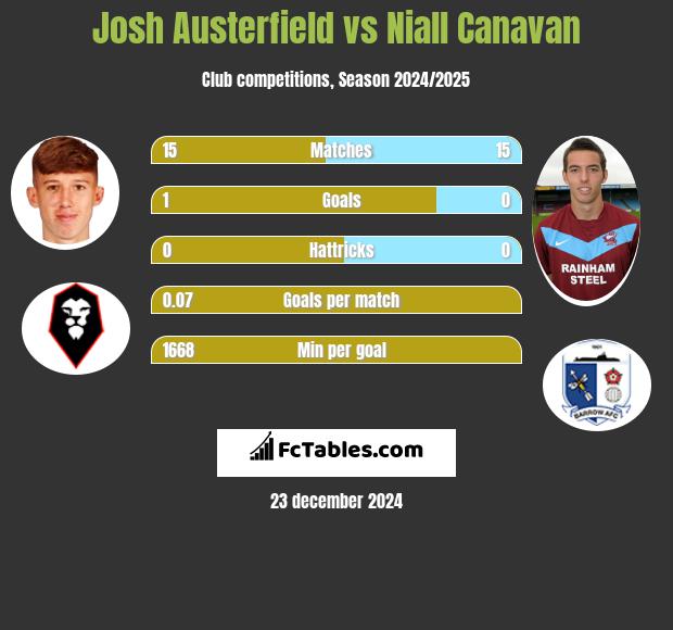 Josh Austerfield vs Niall Canavan h2h player stats