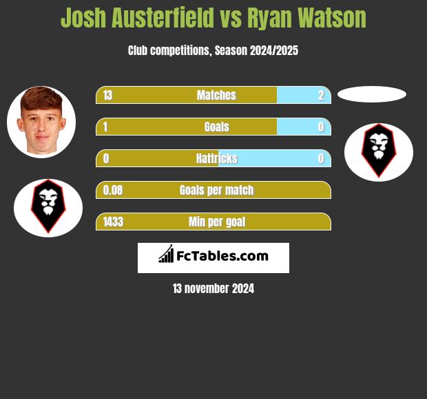 Josh Austerfield vs Ryan Watson h2h player stats