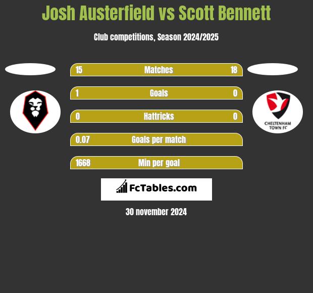 Josh Austerfield vs Scott Bennett h2h player stats