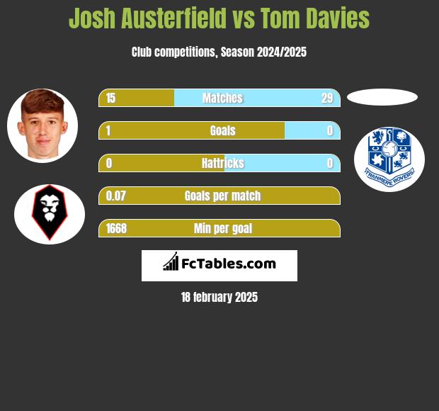 Josh Austerfield vs Tom Davies h2h player stats