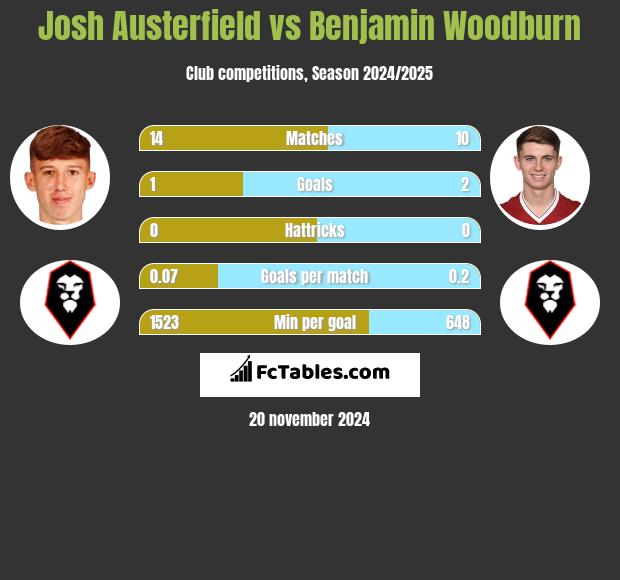 Josh Austerfield vs Benjamin Woodburn h2h player stats