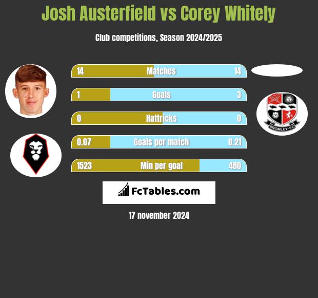 Josh Austerfield vs Corey Whitely h2h player stats