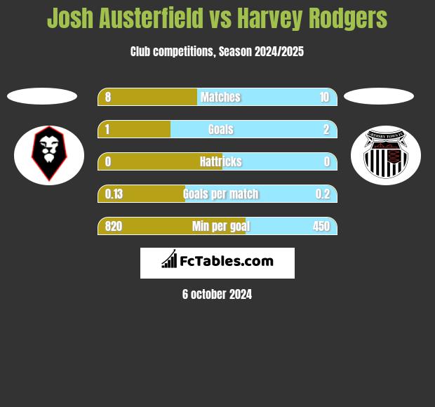 Josh Austerfield vs Harvey Rodgers h2h player stats