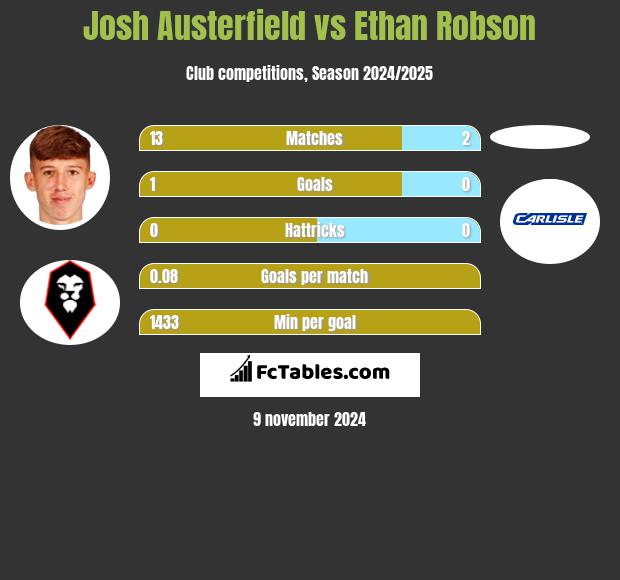 Josh Austerfield vs Ethan Robson h2h player stats