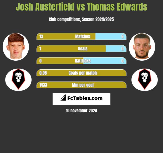 Josh Austerfield vs Thomas Edwards h2h player stats